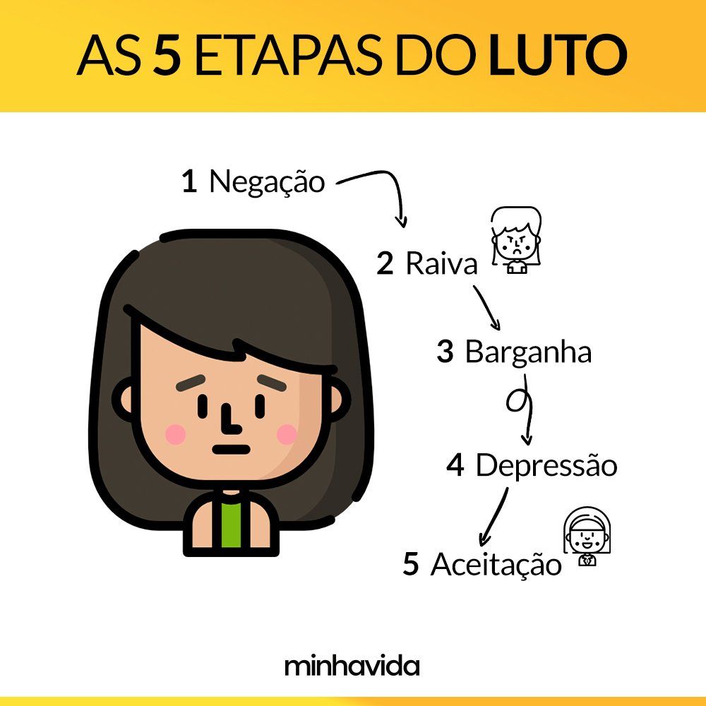 O que é Luto?